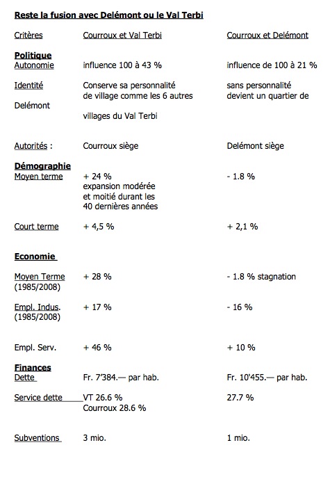 Fusion Val Terbi Comparatif Courroux